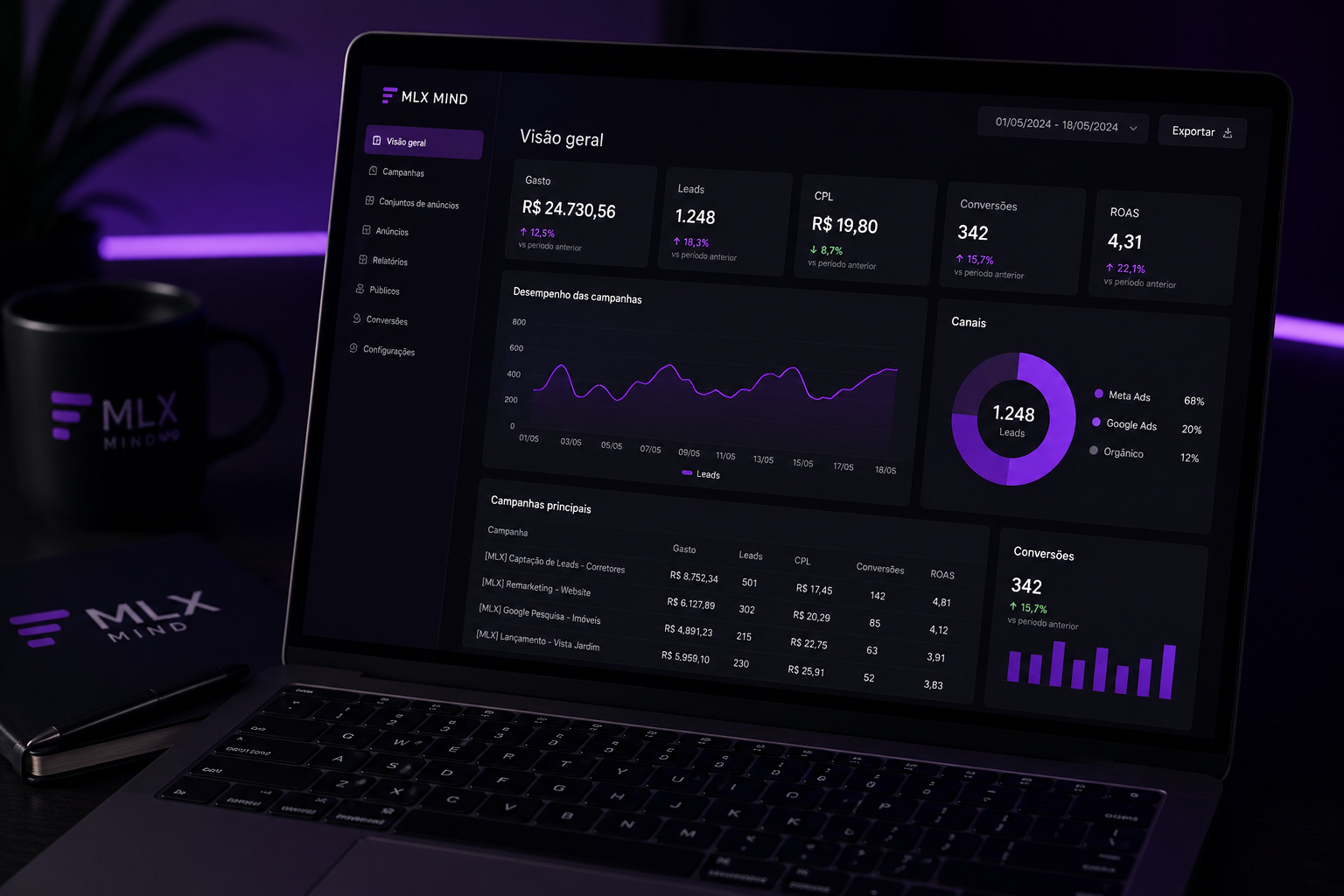 Dashboard de campanhas MLX